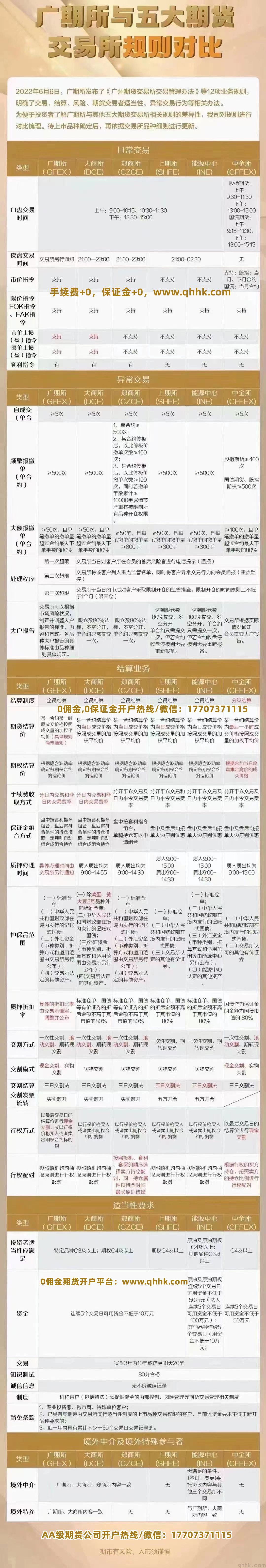 廣州期貨交易所與5大期貨交易所開(kāi)戶和交易規(guī)則一覽表(圖1) 廣州期貨交易所與5大期貨交易所開(kāi)戶和交易規(guī)則一覽表(圖1)